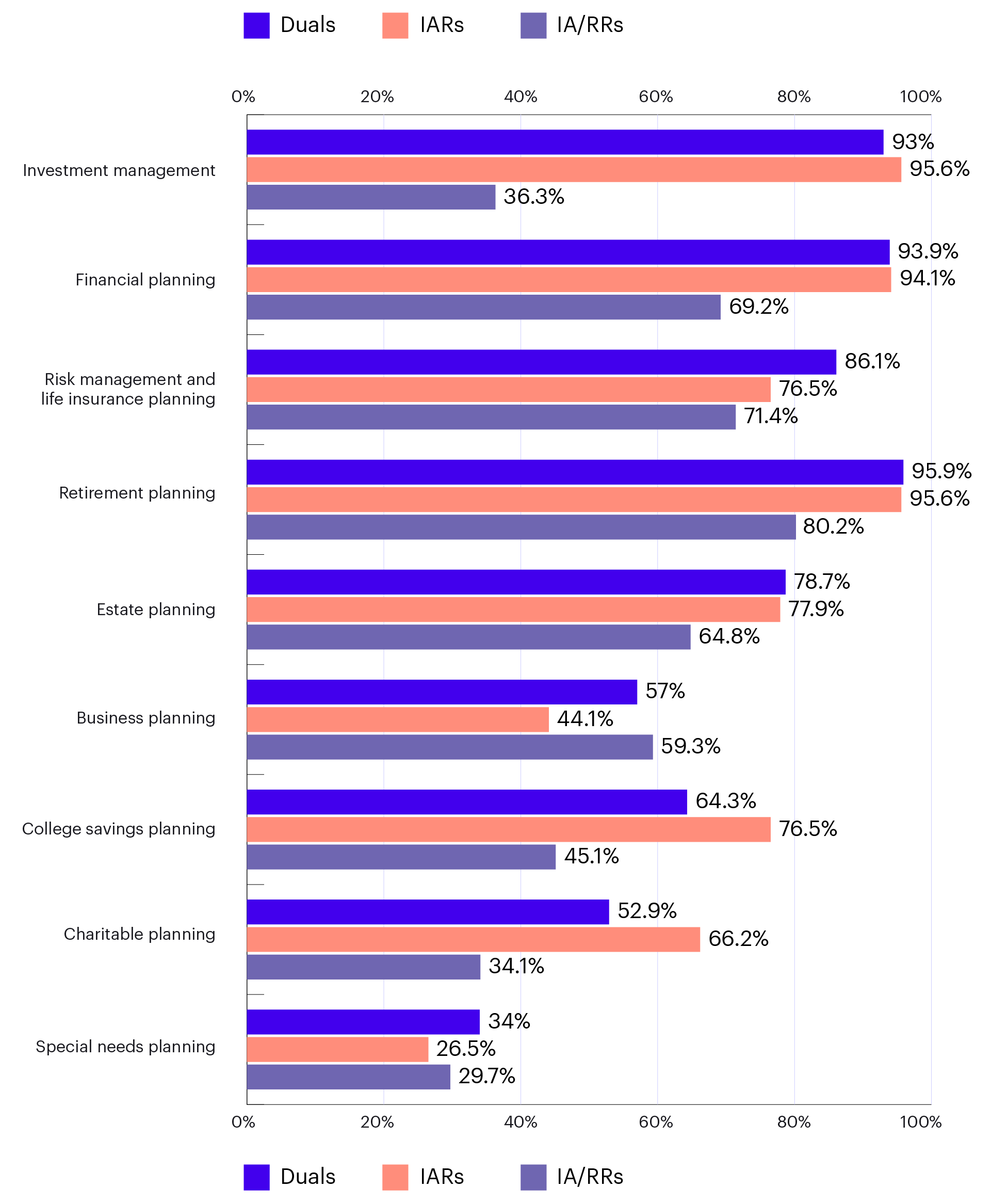 Bar Chart comparing Duals, IARs, IA/RRs by financial planning speciality