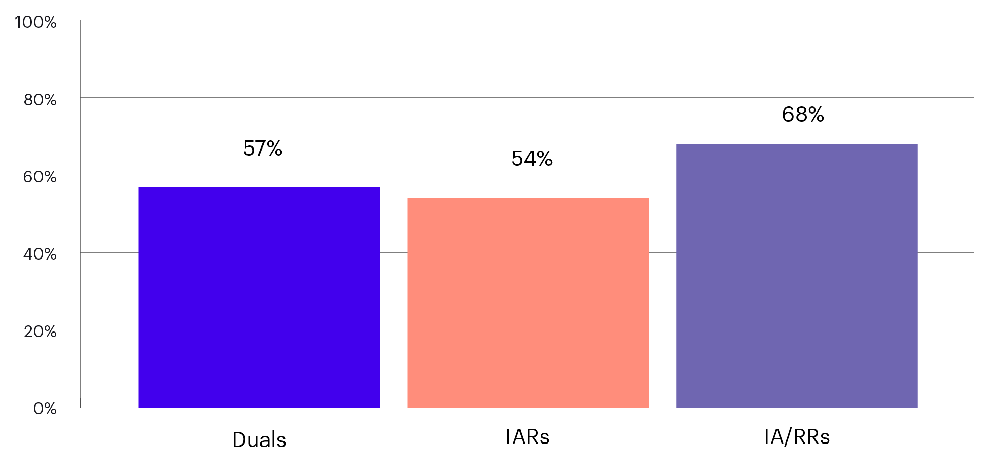 Bar chart showing the percentage of time "always" or "often" requested for Duals, IARs and IA/RRs