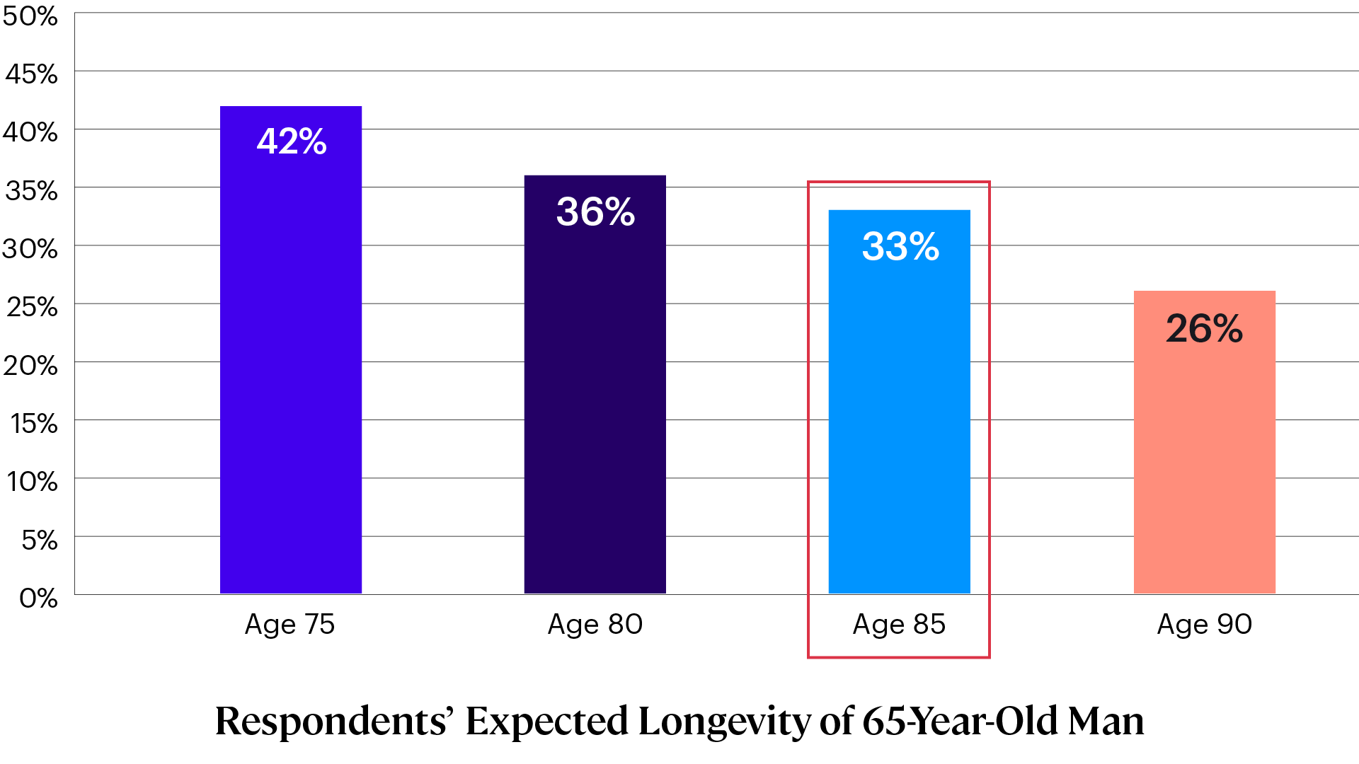 Percentage Planning to Claim Social Security Before Age 65 by Longevity Expectations