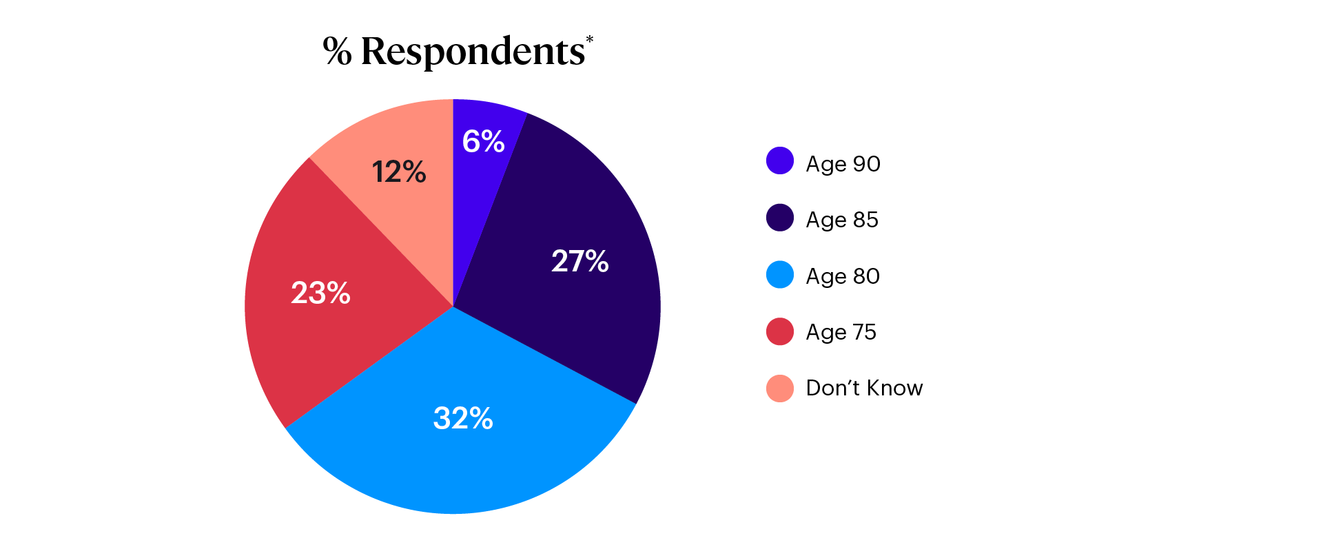 Respondents’ Expected Longevity of a 65-Year-Old Man